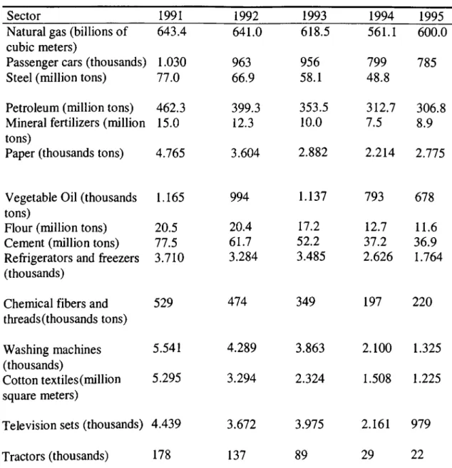 Figure  1.5 Output Volumes for selected products