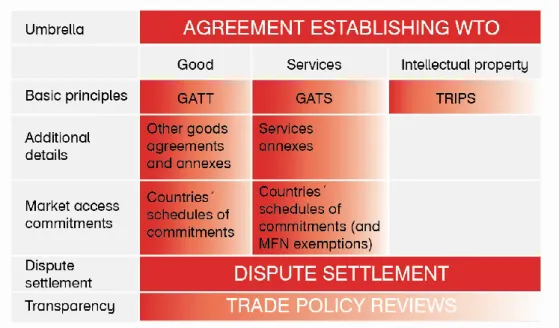 Table I: The Basic Structure of WTO Agreements 285