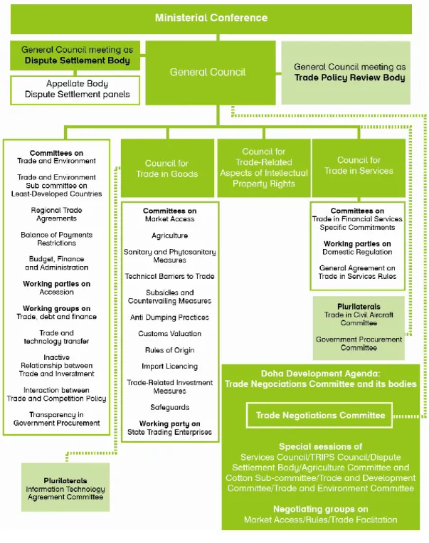 Table II: Organizational Schema of the WTO 286