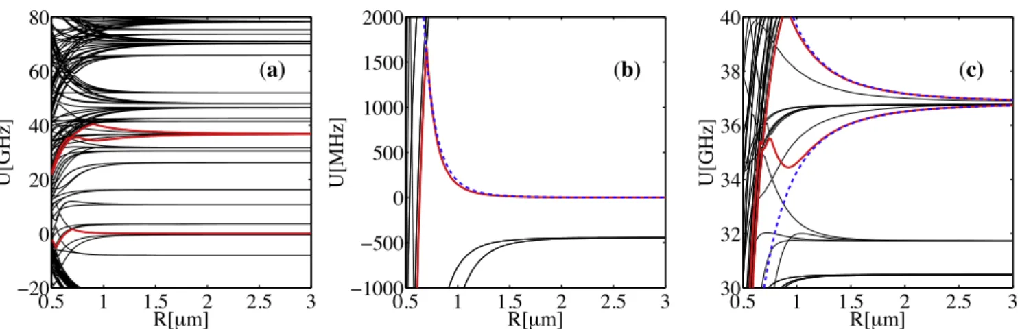 Figure 12. Rydberg interaction potentials for lithium in the vicinity of the ∣ 40 0 s ñ ∣ 40 0 s ñ asymptote (which is taken as the zero of energy), red curves are magniﬁed in (b), (c)