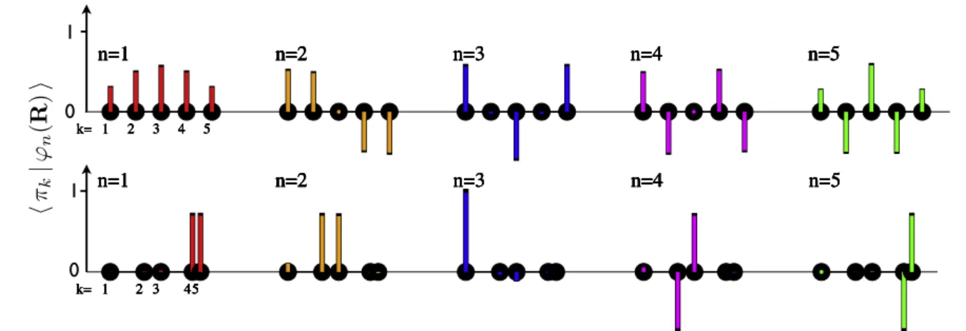 Figure 3. Frenkel excitons of a Rydberg aggregate with N =5, adapted from [ 45 ]. Bars indicate the magnitude and sign of coefﬁcients c nk = á p jk∣ n ( ) inRñ ( 4 )