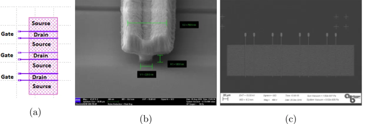 Figure 2.4: a) Photomask of the ohmic, mesa, and gate layers b) Cross sectional view of T-Gate, c) SEM image of the gate.