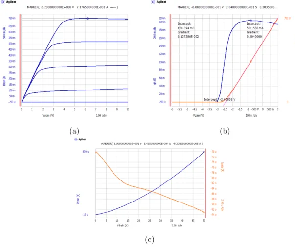 Figure 3.6: DC measurements of source degenerated HEMT a)I d -V d , b) g m , c) V br