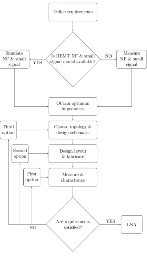 Figure 4.1: LNA design procedure