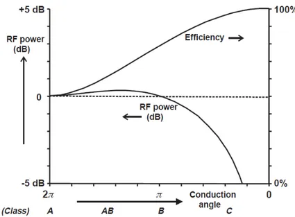 Figure 3.4: RF power and efficiency relative to the conduction angle