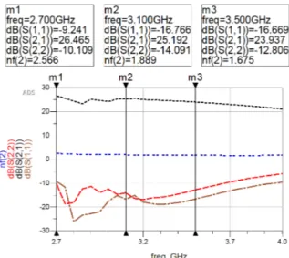 Fig. 9. NF and S-parameter measurements of the LNA.
