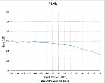 Fig. 11. Input Power vs Gain.