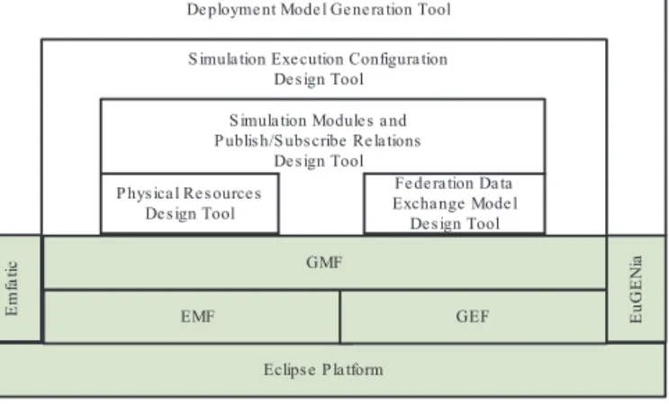 Fig. 9. Layered architecture of S-IDE environment.