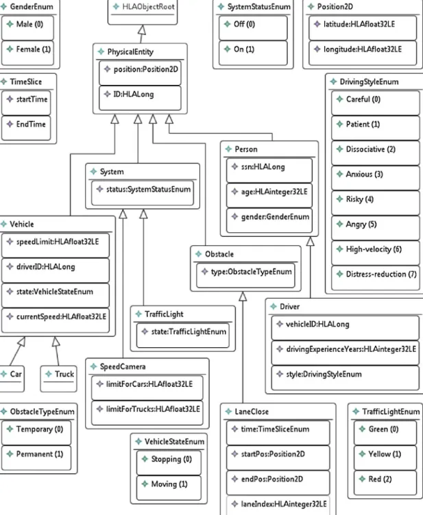 Fig. 11. Federation data exchange model – object classes.