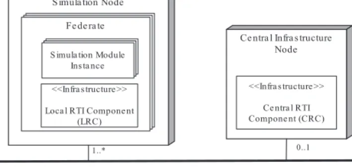 Fig. 1. Reference architecture for the high level architecture.