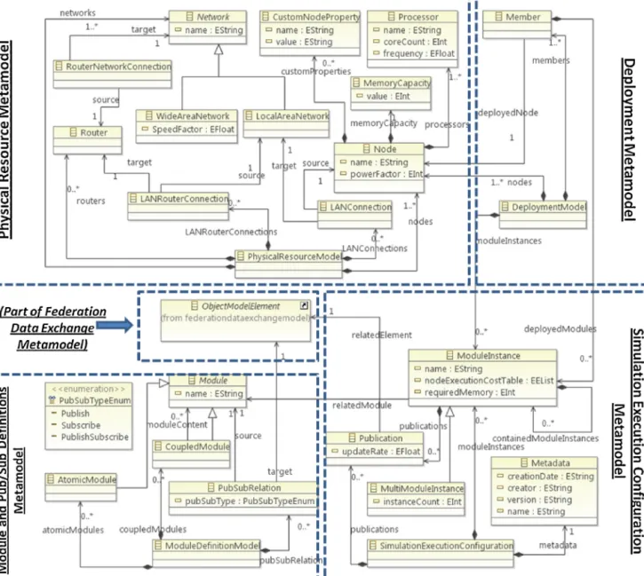 Fig. 5. High level view of the metamodels.