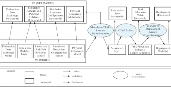 Fig. 6. Model-transformation chain that realizes the method for deriving feasible deployment alternative.