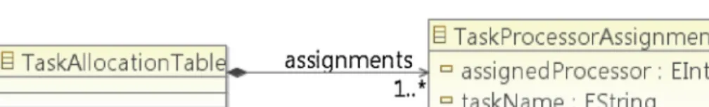 Fig. 8. CTAP task processor allocation metamodel.