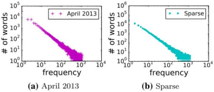 Fig. 4 Word frequencies