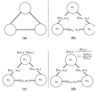 Fig. 2 Word network partitioning algorithms: a cut minimizing (gC), b co-frequency cut minimizing (gFC), c co-frequency cut minimizing, frequency load balancing (gFCL), d co-frequency cut minimizing,  nor-malized frequency, and co-frequency load balancing 