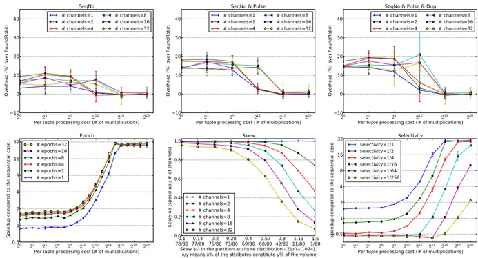 Fig. 9 shows the microbenchmarks. The stream graph for the microbenchmarks is a single-operator parallel region.