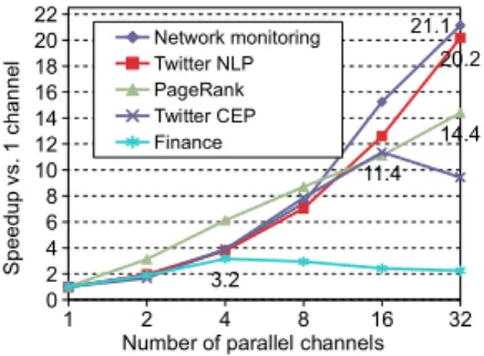 Fig. 13 shows the parallel speedups of the ﬁve application kernels on a cluster of 4 machines with 8 cores each, for a total of 32 cores