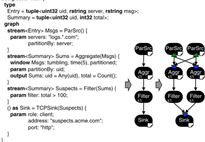 Fig. 1 presents a sample SPL program [9] on the left. The program is a simpliﬁed version of a common streaming application: network monitoring