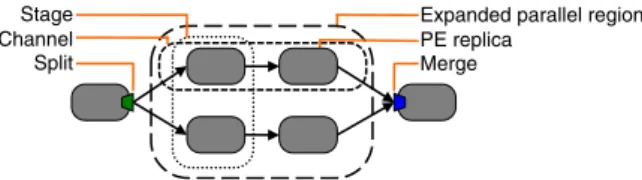 Fig. 3. Stream graph, from the runtime ’s perspective.