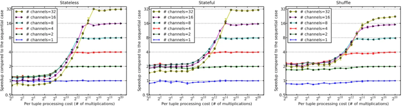 Fig. 8 shows the stream graph for the Shufﬂe experiment, which has two aggregations partitioned on different keys, requiring a shufﬂe between them