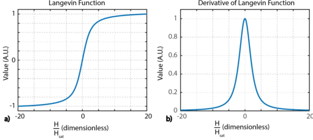 Figure 2.2: a) The Langevin Function (L) with respect to H H