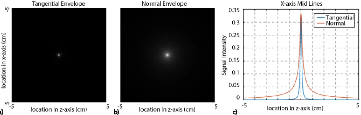 Figure 2.4: a) The tangential and b) the normal components of the PSF for G xx = 3 T /m and G zz = 3 T /m