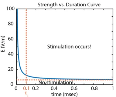 Figure 2.7: The threshold electric field amplitude vs. duration, plotted for muscle contraction with τ c = 0.1 ms and E rheo = 6.2 [V/m].