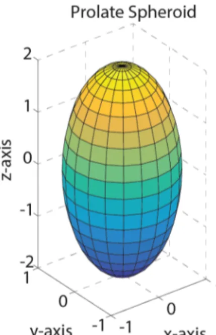 Figure 2.8: A prolate spheroid with the formulation x 2 a +y 2 2 + z b 2 2 = 1, where a = 1 and b = 2