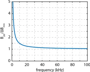 Figure 2.9: The normalized magnetotimulation threshold, B pp /∆B min , as a func- func-tion of frequency for τ c = 100µs.
