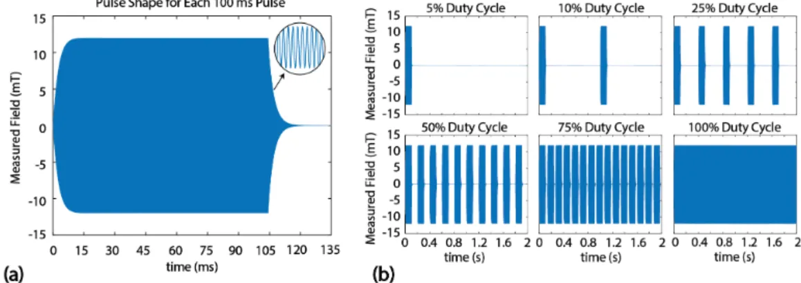 Figure 3.2: Six different duty cycles were tested at 25 kHz. (a) Due to induc- induc-tive/capacitive effects of the experimental setup, each measured pulse of 100-ms duration displayed non-zero ramp up/down times