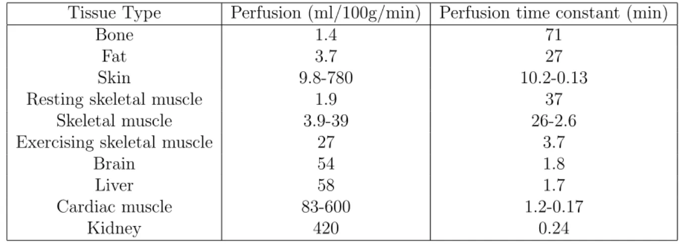 Table 2.1: Perfusion time constants for selected tissue types. [25]