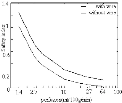 Figure 2.3: a 10-cm insulated wire (diameter = 0.5 mm, insulation thickness = 75 µm). Safety index for each wire is compared to the wire-free safety index [15]