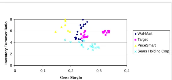 Figure 1: Annual inventory turnover ratio vs. annual gross margin for four retailers