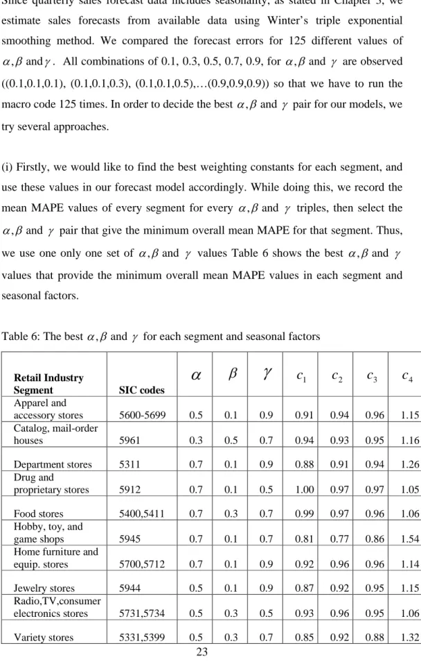 Table 6: The best   ,  and   for each segment and seasonal factors