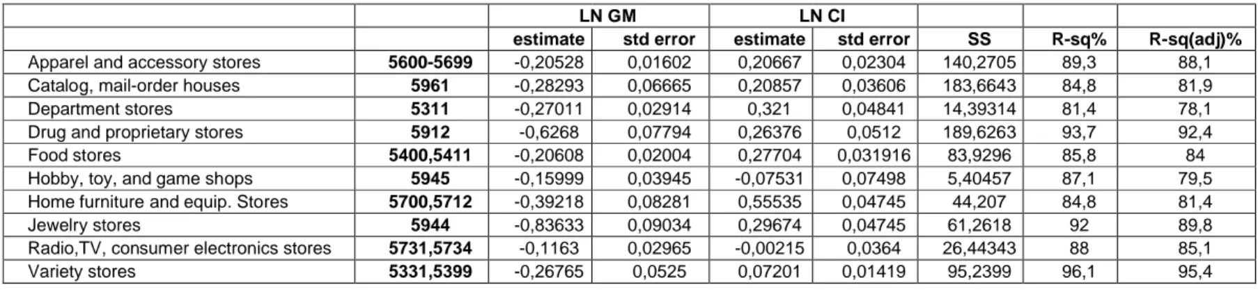 Table 12: Coefficients’ Estimates for Model 1.1