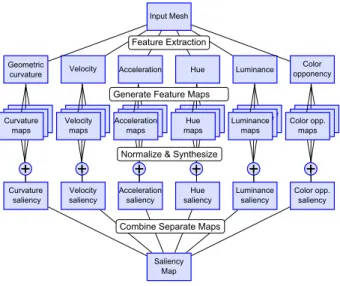 Figure 1: The proposed saliency computation framework.