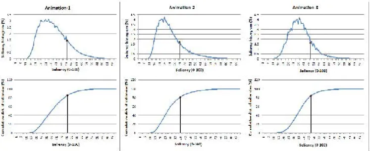 Figure 6: The results for the animation sequences used in the experiments. Plots at the top row show the average saliency histogram for each animation and the plots at the bottom show the cumulative distribution of saliency values