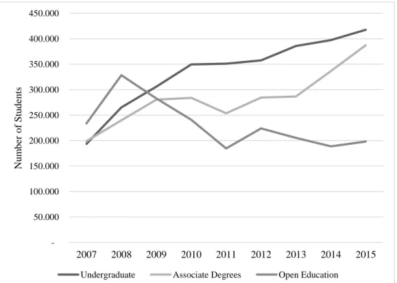 Figure 7. Registration numbers at the higher education institutions in Turkey (2007-2015) 