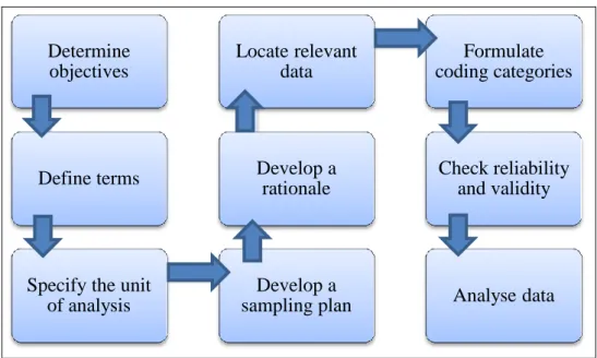Figure 9. Process of content analysis research based on Fraenkel &amp; Wallen (2009; p.474- p.474-479)
