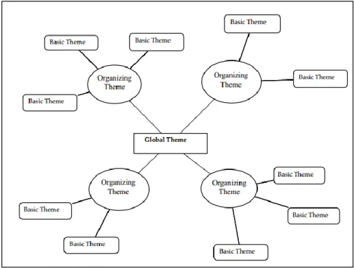 Figure 10. Structure of a thematic network (Attride-Stirling, 2001, p.391). 