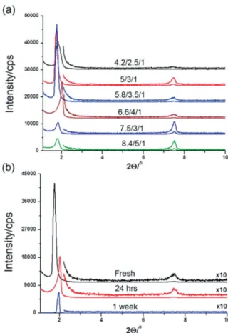 Figure 2 (a) shows a series of small-angle powder X-ray dif- dif-fraction patterns collected from various thin films of the fresh samples