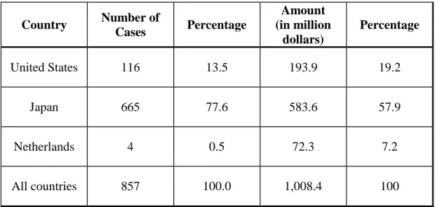 Table 6. Foreign Investments in South Korea: 1962-1978 225