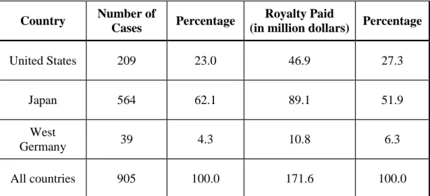 Table 7. Foreign Technology Transfer to South Korea: 1962-1977 228