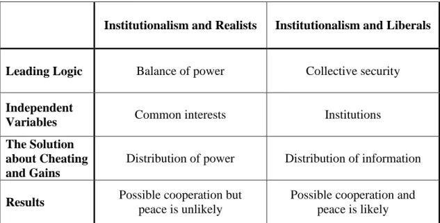 Table 1: Comparison of Realists and Liberals on Institutionalism 