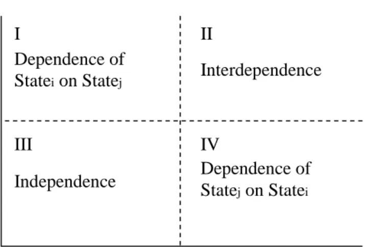 Figure  1  is  useful  in  identifying  how  the  conditions,  benefits  and  costs  of  trade  interact  with  conflict,  and  illustrate  three  mutual  relationships  such  as  interdependence,  dependence,  and  independence:  (1)  in  Figure  1  where