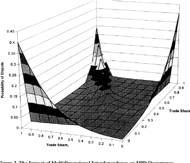 Figure 2. The Impact of Multidimensional Interdependence on MID Occurrence,  1870-1938