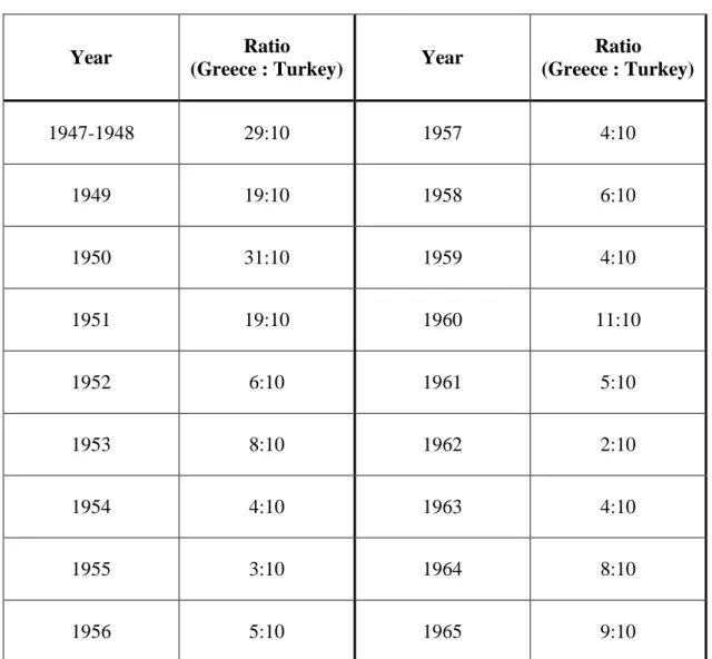 Table 3: Ratio of Aggregate U.S. Military Aid Totals from 1947 to 1965 121