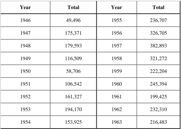 Table 4. US Economic Aid to the ROK, 1945-1963 (in thousands of US  dollars) 199