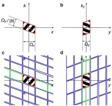 Fig. 8.2 The PSD of a continuous signal that is bandlimited in some LCT domain (a) before and (b) after that LCT