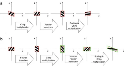 Fig. 8.3 Sequence of PSDs of signal undergoing the stages of (a) the direct method algorithm and (b) the spectral method